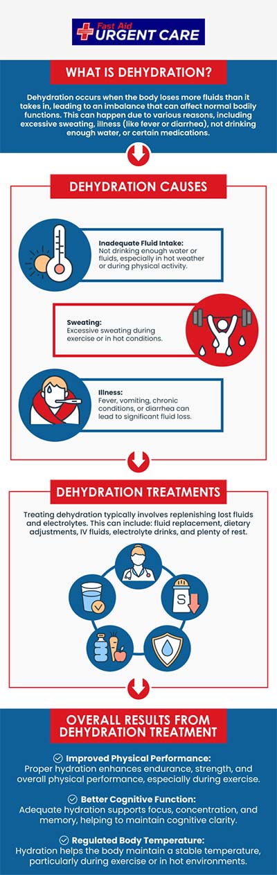 The signs of mild dehydration include thirst, dry mouth, and darker urine, which can be overcome by taking plenty of fluid, while urgent medical attention is required for severe dehydration. Our qualified professionals, Dr. Curtis Grote, MD, and his staff, can identify and treat dehydration at Fast Aid Urgent Care. For more information, contact us or join the virtual line. We have convenient locations to serve you in Bulverde Rd San Antonio TX, Bastrop TX, Alamo Ranch San Antonio TX, La Grange TX, Leon Springs San Antonio TX, New Braunfels TX, Potranco Road San Antonio TX, Dripping Springs TX, Lemon Creek Boerne TX, and Belle Chasse LA. The signs of mild dehydration include thirst, dry mouth, and darker urine, which can be overcome by taking plenty of fluid, while urgent medical attention is required for severe dehydration. Our qualified professionals, Dr. Curtis Grote, MD, and his staff, can identify and treat dehydration at Fast Aid Urgent Care. For more information, contact us or join the virtual line. We have convenient locations to serve you in Bulverde Rd San Antonio TX, Bastrop TX, Alamo Ranch San Antonio TX, La Grange TX, Leon Springs San Antonio TX, New Braunfels TX, Potranco Road San Antonio TX, Dripping Springs TX, Lemon Creek Boerne TX, and Belle Chasse LA.