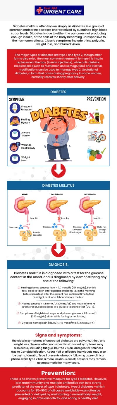 Diabetes is a chronic condition causing high blood sugar levels, causing symptoms like thirst, urination, hunger, weight loss, fatigue, blurry vision, and slow healing sores, necessitating early detection and treatment. If you or a loved one has diabetes and needs to see a specialist for continual care, you can find a specialist Dr. Curtis Grote, MD, and the proper care here at Fast Aid Urgent Care. For more information, contact us or join the virtual line. We have convenient locations to serve you in Bulverde Rd San Antonio TX, Bastrop TX, Alamo Ranch San Antonio TX, La Grange TX, Leon Springs San Antonio TX, New Braunfels TX, Potranco Road San Antonio TX, and Dripping Springs TX. Diabetes is a chronic condition causing high blood sugar levels, causing symptoms like thirst, urination, hunger, weight loss, fatigue, blurry vision, and slow healing sores, necessitating early detection and treatment. If you or a loved one has diabetes and needs to see a specialist for continual care, you can find a specialist Dr. Curtis Grote, MD, and the proper care here at Fast Aid Urgent Care. For more information, contact us or join the virtual line. We have convenient locations to serve you in Bulverde Rd San Antonio TX, Bastrop TX, Alamo Ranch San Antonio TX, La Grange TX, Leon Springs San Antonio TX, New Braunfels TX, Potranco Road San Antonio TX, and Dripping Springs TX.