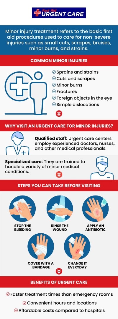 Minor injuries, such as cuts, bruises, sprains, strains, burns, and abrasions, are less serious and do not require immediate medical care. They can be treated with basic first-aid procedures aimed at promoting speedy healing, reducing pain and discomfort, preventing infections, and lowering the risk of complications. If you are suffering from a minor injury that is not getting better, come to Fast Aid Urgent Care. Our specialist, Dr. Curtis Grote, MD, and his team offer treatments for minor injuries. For more information, contact us or schedule an appointment online. We have convenient locations to serve you in Bulverde Rd San Antonio TX, Bastrop TX, Alamo Ranch San Antonio TX, La Grange TX, Leon Springs San Antonio TX, New Braunfels TX, Potranco Road San Antonio TX, Dripping Springs TX, Lemon Creek Boerne TX, and Belle Chasse LA. Minor injuries, such as cuts, bruises, sprains, strains, burns, and abrasions, are less serious and do not require immediate medical care. They can be treated with basic first-aid procedures aimed at promoting speedy healing, reducing pain and discomfort, preventing infections, and lowering the risk of complications. If you are suffering from a minor injury that is not getting better, come to Fast Aid Urgent Care. Our specialist, Dr. Curtis Grote, MD, and his team offer treatments for minor injuries. For more information, contact us or schedule an appointment online. We have convenient locations to serve you in Bulverde Rd San Antonio TX, Bastrop TX, Alamo Ranch San Antonio TX, La Grange TX, Leon Springs San Antonio TX, New Braunfels TX, Potranco Road San Antonio TX, Dripping Springs TX, Lemon Creek Boerne TX, and Belle Chasse LA.