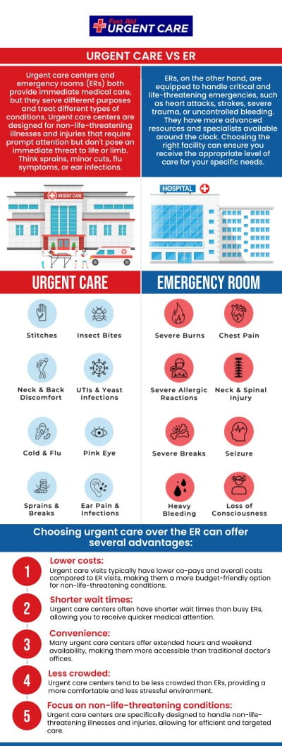 Urgent care clinics are an excellent option for fast treatment of non-life-threatening conditions such as common illnesses or minor injuries. Urgent care is available at Fast Aid Urgent Care. For more information, please contact us or join the virtual line. We have convenient locations to serve you in Bulverde Rd San Antonio TX, Bastrop TX, Alamo Ranch San Antonio TX, La Grange TX, Leon Springs San Antonio TX, New Braunfels TX, Potranco Road San Antonio TX, and Dripping Springs TX. Urgent care clinics are an excellent option for fast treatment of non-life-threatening conditions such as common illnesses or minor injuries. Urgent care is available at Fast Aid Urgent Care. For more information, please contact us or join the virtual line. We have convenient locations to serve you in Bulverde Rd San Antonio TX, Bastrop TX, Alamo Ranch San Antonio TX, La Grange TX, Leon Springs San Antonio TX, New Braunfels TX, Potranco Road San Antonio TX, and Dripping Springs TX.